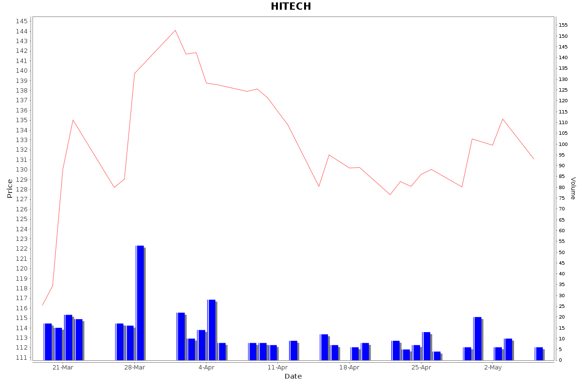 HITECH Daily Price Chart NSE Today